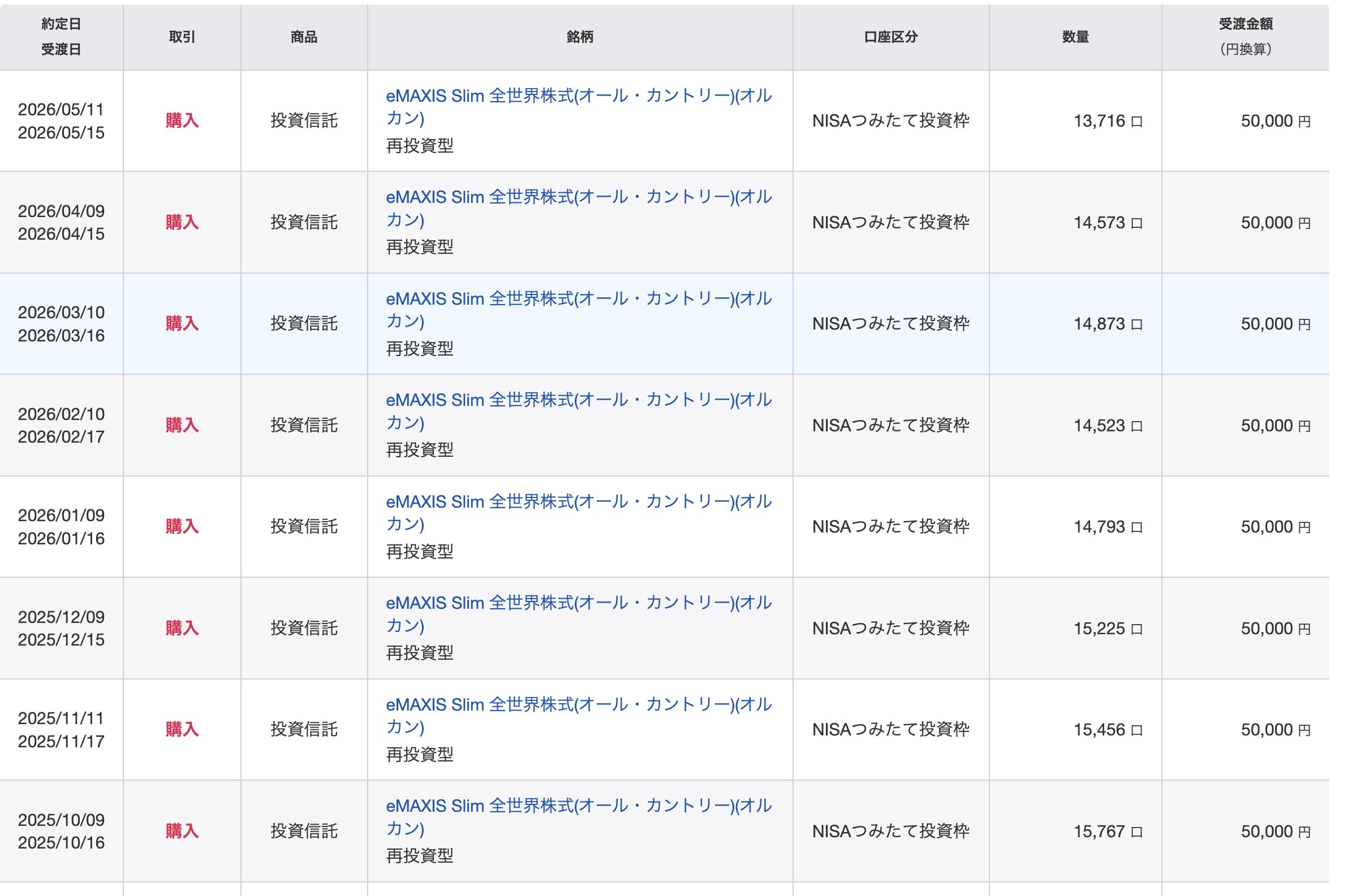 まなの楽天証券NISA積立履歴(月5万円・eMAXIS Slim全世界株式・2025年10月〜2026年5月)
